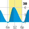 New Millford tide chart for Monday, October 30, 2023