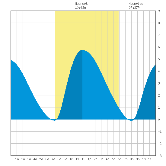 New Millford tide chart for Tuesday, October 31, 2023