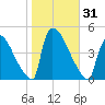 New Millford tide chart for Tuesday, October 31, 2023