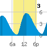 New Millford tide chart for Tuesday, October 3, 2023