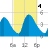 New Millford tide chart for Wednesday, October 4, 2023