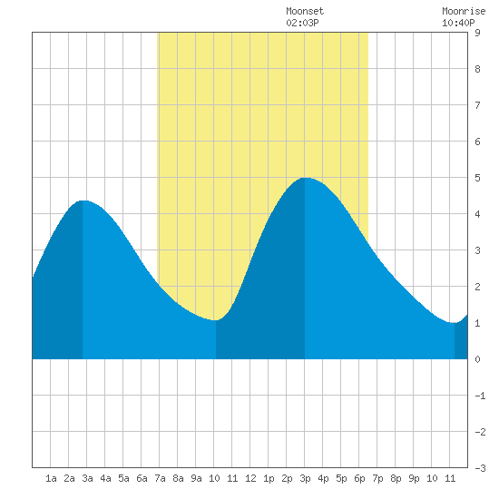New Millford tide chart for Thursday, October 5, 2023