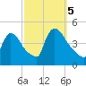 New Millford tide chart for Thursday, October 5, 2023