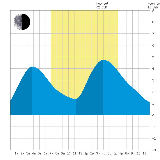 New Millford tide chart for Friday, October 6, 2023
