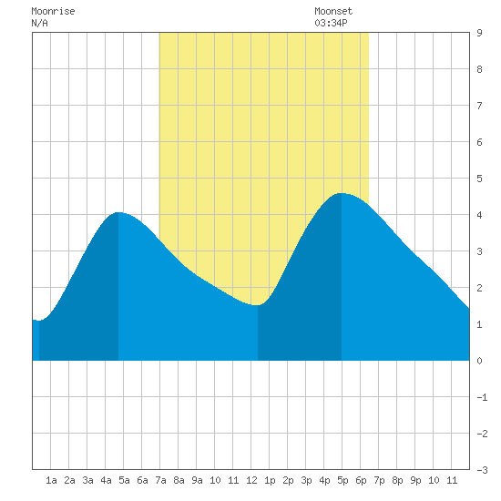 New Millford tide chart for Saturday, October 7, 2023