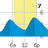 New Millford tide chart for Saturday, October 7, 2023