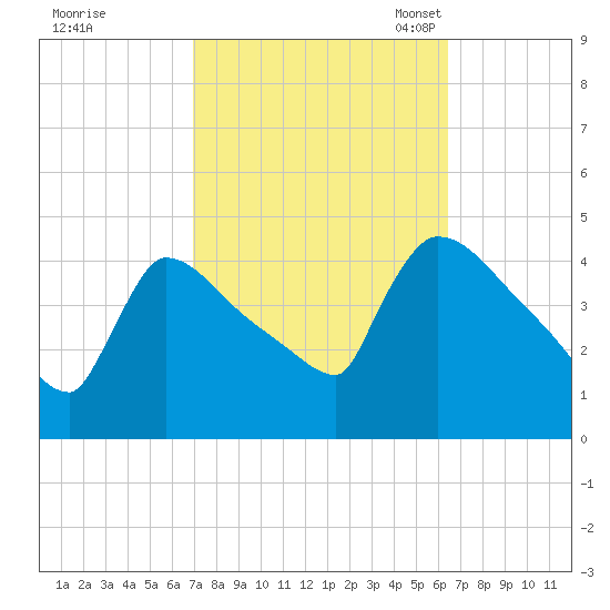 New Millford tide chart for Sunday, October 8, 2023
