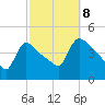 New Millford tide chart for Sunday, October 8, 2023
