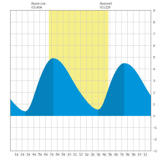 New Millford tide chart for Friday, November 10, 2023