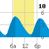 New Millford tide chart for Friday, November 10, 2023