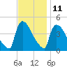 New Millford tide chart for Saturday, November 11, 2023