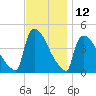 New Millford tide chart for Sunday, November 12, 2023