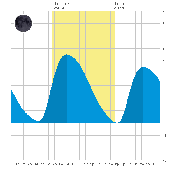 New Millford tide chart for Monday, November 13, 2023