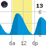New Millford tide chart for Monday, November 13, 2023