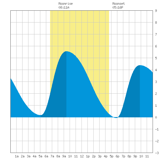 New Millford tide chart for Tuesday, November 14, 2023