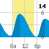 New Millford tide chart for Tuesday, November 14, 2023