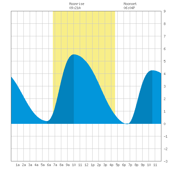 New Millford tide chart for Wednesday, November 15, 2023