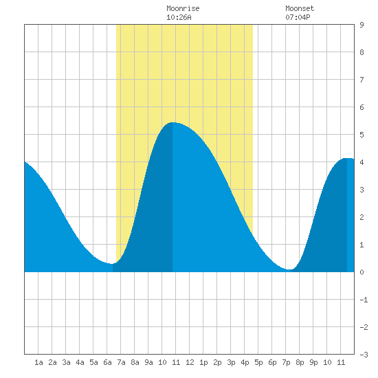 New Millford tide chart for Thursday, November 16, 2023