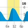 New Millford tide chart for Thursday, November 16, 2023