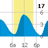 New Millford tide chart for Friday, November 17, 2023