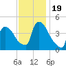 New Millford tide chart for Sunday, November 19, 2023