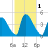 New Millford tide chart for Wednesday, November 1, 2023