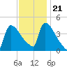 New Millford tide chart for Tuesday, November 21, 2023