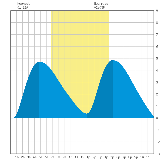 New Millford tide chart for Wednesday, November 22, 2023