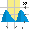 New Millford tide chart for Wednesday, November 22, 2023