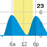 New Millford tide chart for Thursday, November 23, 2023