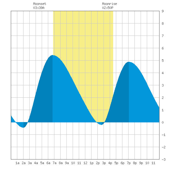 New Millford tide chart for Friday, November 24, 2023