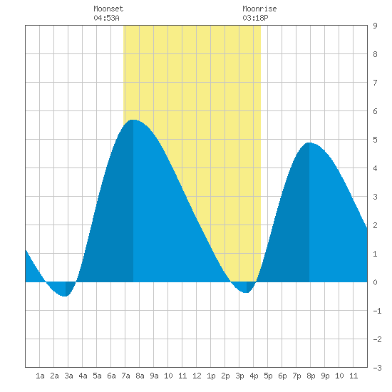 New Millford tide chart for Saturday, November 25, 2023