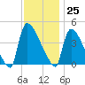 New Millford tide chart for Saturday, November 25, 2023