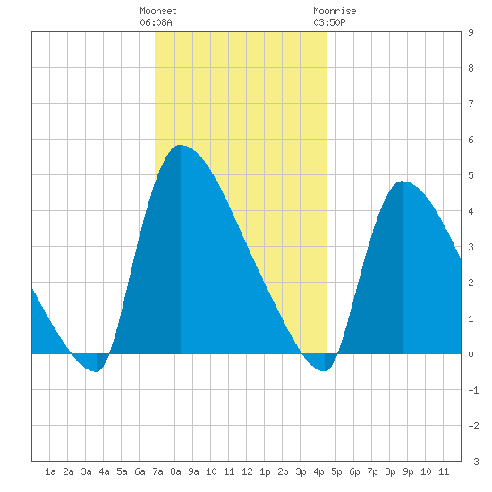 New Millford tide chart for Sunday, November 26, 2023