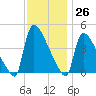 New Millford tide chart for Sunday, November 26, 2023