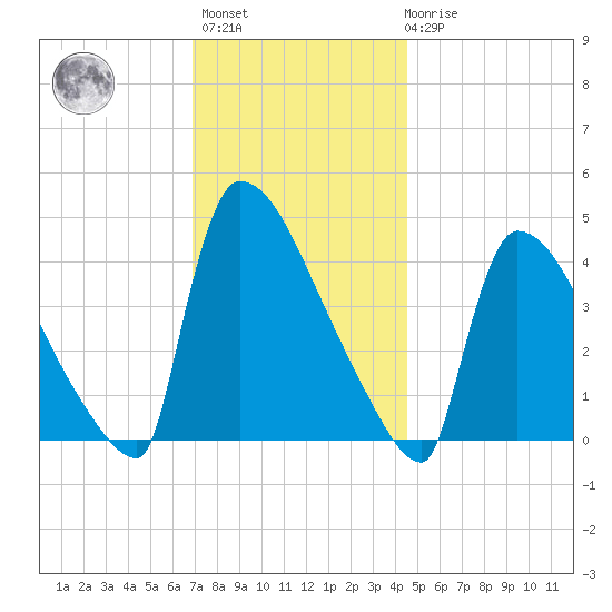 New Millford tide chart for Monday, November 27, 2023