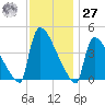 New Millford tide chart for Monday, November 27, 2023