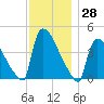 New Millford tide chart for Tuesday, November 28, 2023