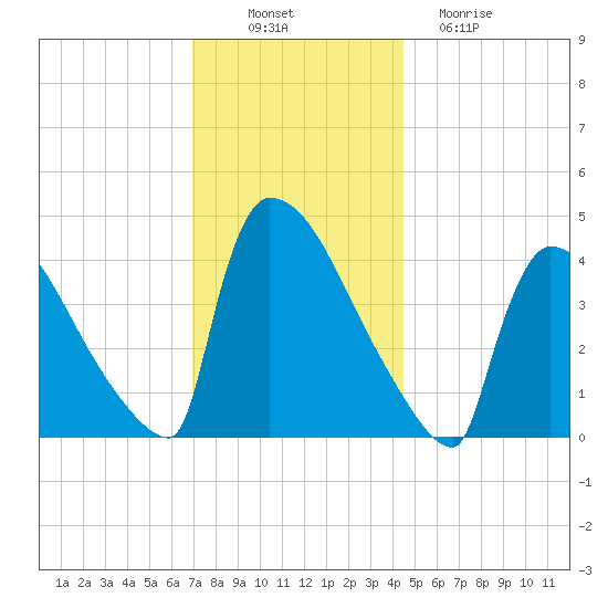 New Millford tide chart for Wednesday, November 29, 2023