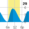New Millford tide chart for Wednesday, November 29, 2023