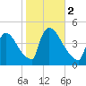 New Millford tide chart for Thursday, November 2, 2023