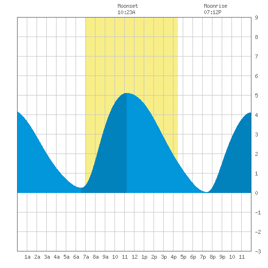 New Millford tide chart for Thursday, November 30, 2023
