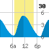 New Millford tide chart for Thursday, November 30, 2023