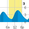 New Millford tide chart for Friday, November 3, 2023