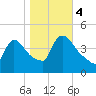 New Millford tide chart for Saturday, November 4, 2023