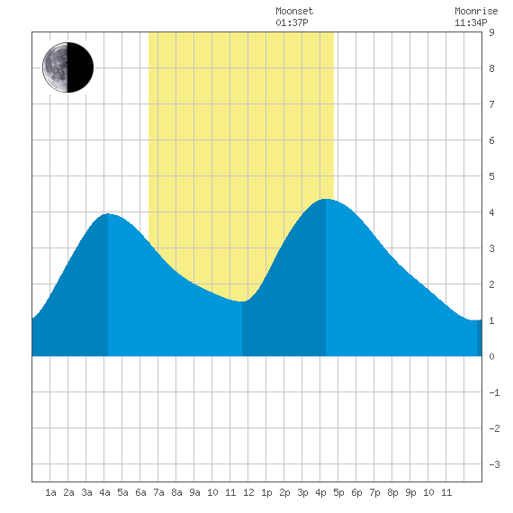 New Millford tide chart for Sunday, November 5, 2023