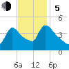 New Millford tide chart for Sunday, November 5, 2023