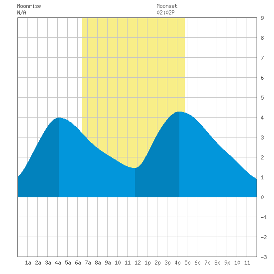 New Millford tide chart for Monday, November 6, 2023