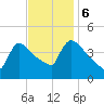 New Millford tide chart for Monday, November 6, 2023