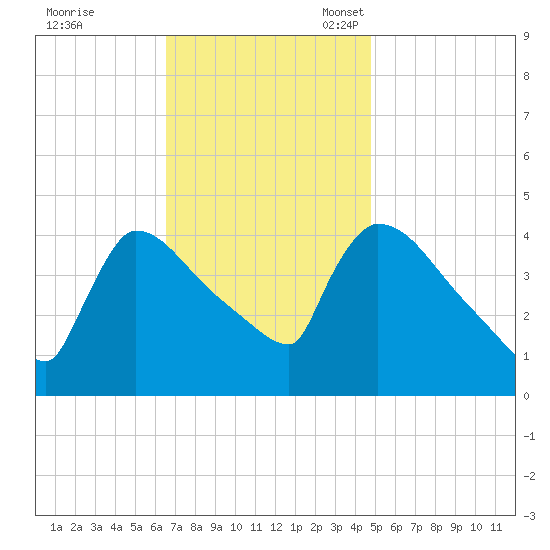 New Millford tide chart for Tuesday, November 7, 2023
